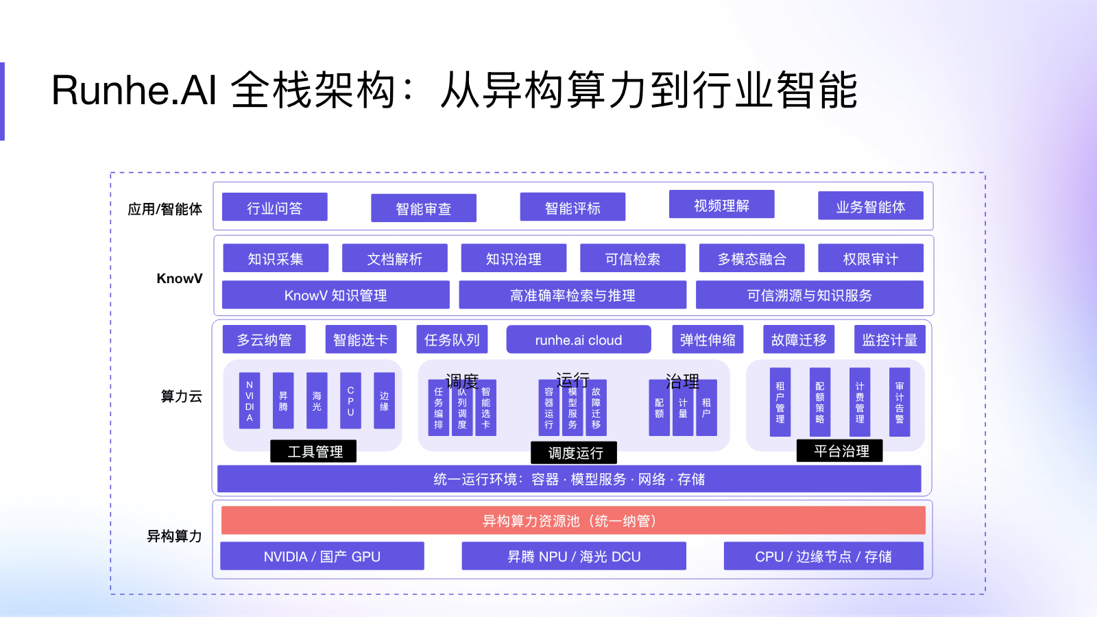Runhe.AI 从异构算力到行业智能的全栈架构